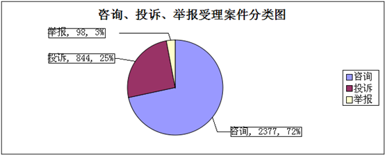 二O一六年第一季度消费者咨询、投诉和举报情况分析