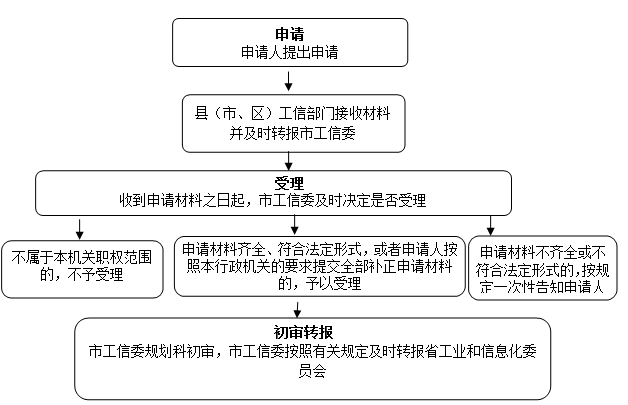 工业产品生产许可产业政策确认初审流程图（规划科）