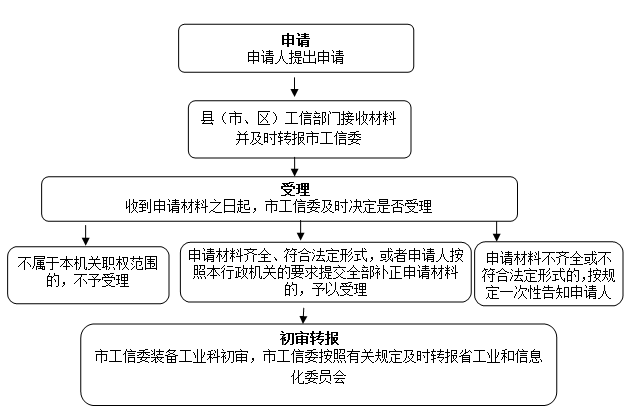 装备制造业首台（套）产品认定初审流程图（装备工业科）