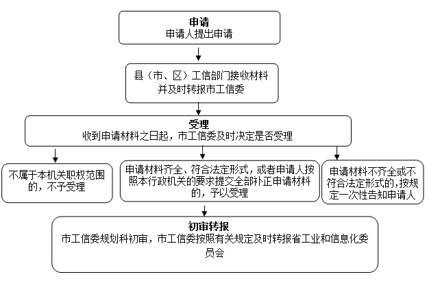 国家级工业设计中心推荐和省级工业设计中心认定初审流程图（规划科）