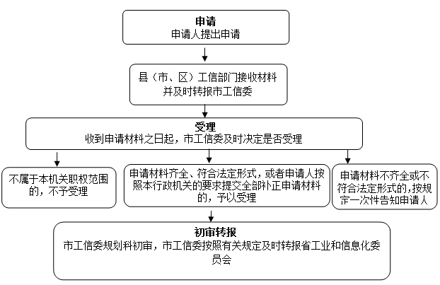 工业和信息化行业准入前期初审流程图（规划科）