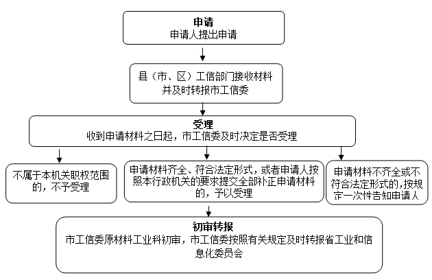 农药生产初审、监控化学品生产建设使用初审流程表