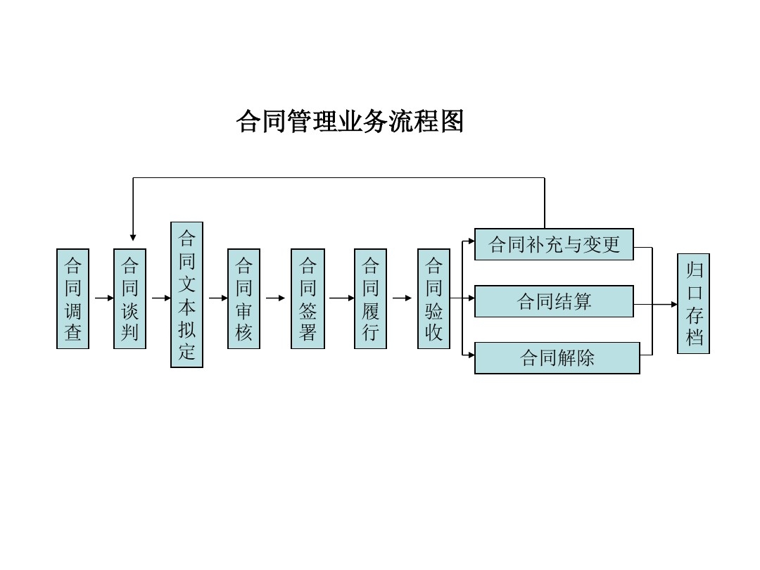 合同管理业务流程图