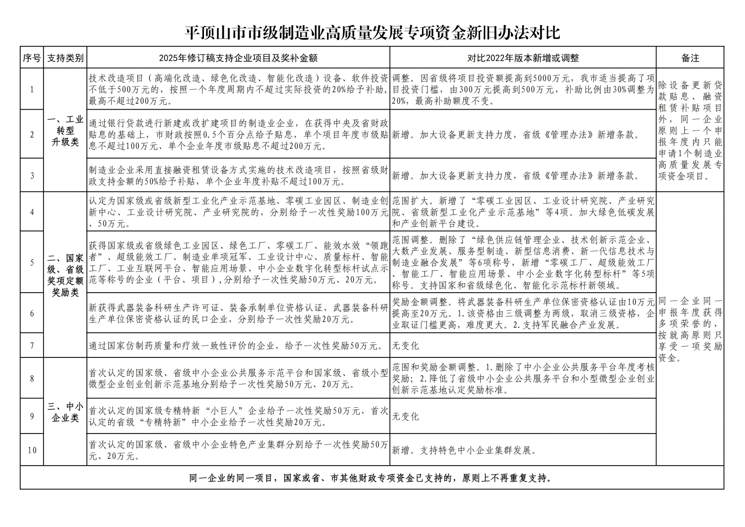 图解《平顶山市制造业高质量发展专项资金》2(1).png