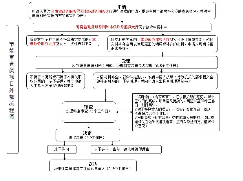 节能审查类项目外部流程图.jpg