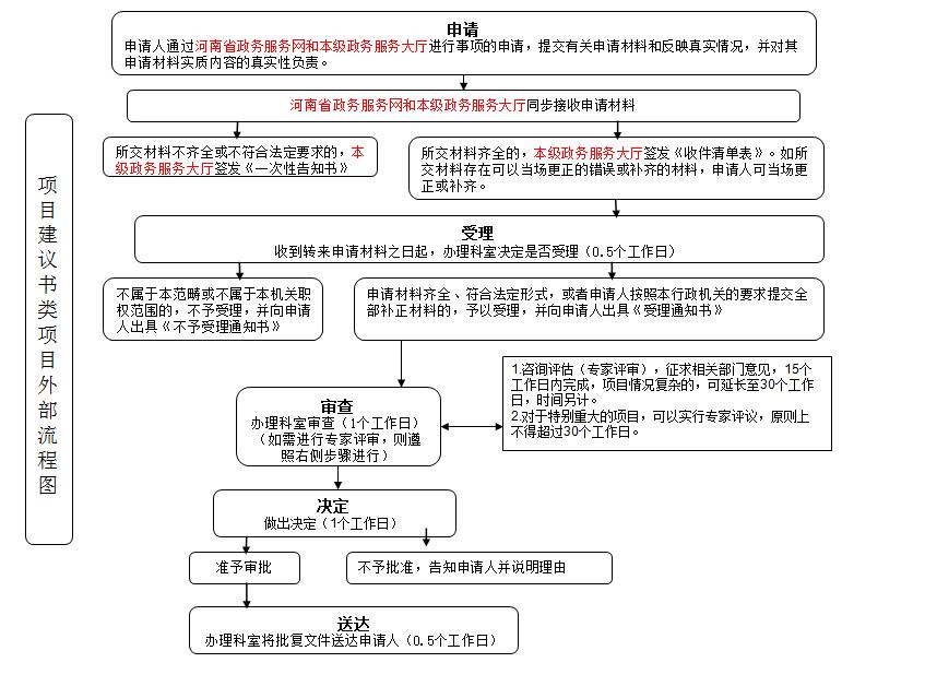 项目建议书类项目外部流程图.jpg