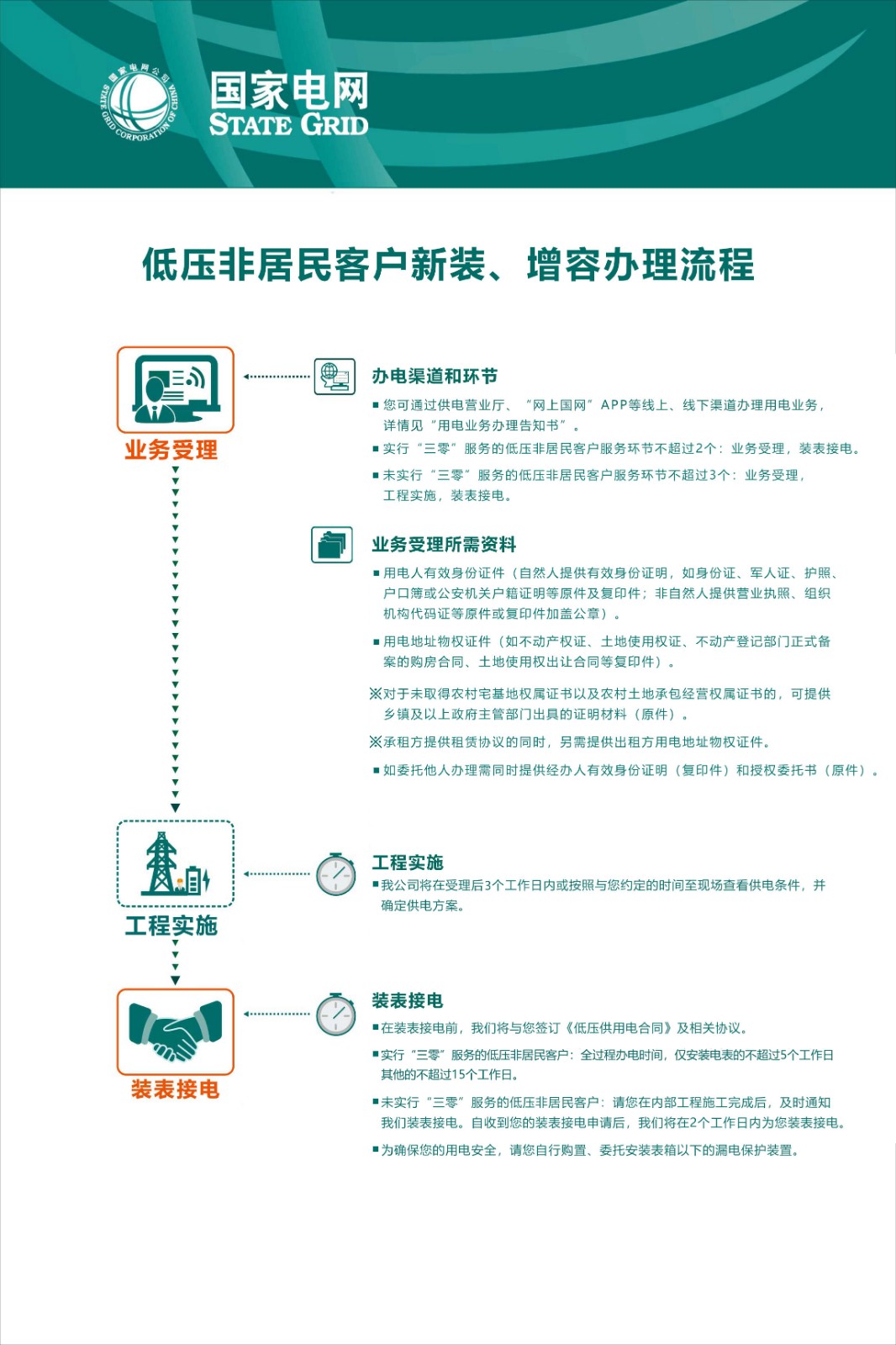 2.低压非居民客户新装、增容办理流程(2025.08版).jpg 2.低压非居民客户新装、增容办理流程(2025.08版).jpg